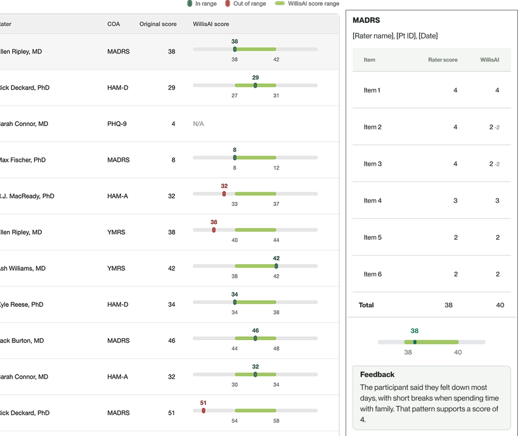 The recreated assessments table, each rater’s original score plotted against WillisAI’s score range, beside a side panel with item-by-item rater and WillisAI scores and WillisAI’s feedback. Recreated with sample data.