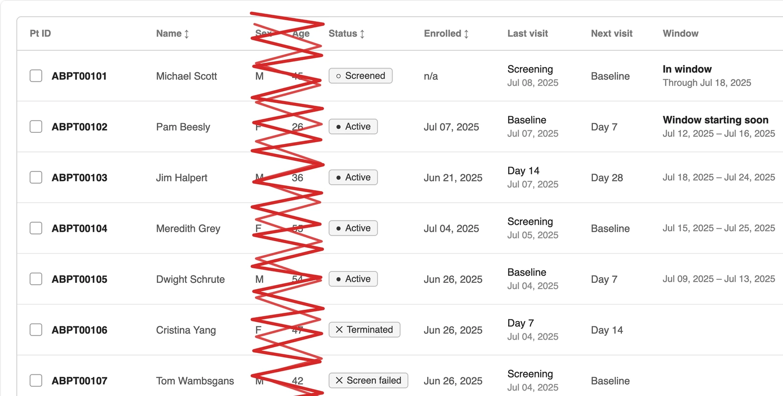 The mid-fidelity participant table, redlined: the sex and age columns are struck out. Columns for participant ID, name, status, enrolment date, last visit, next visit and visit window remain.