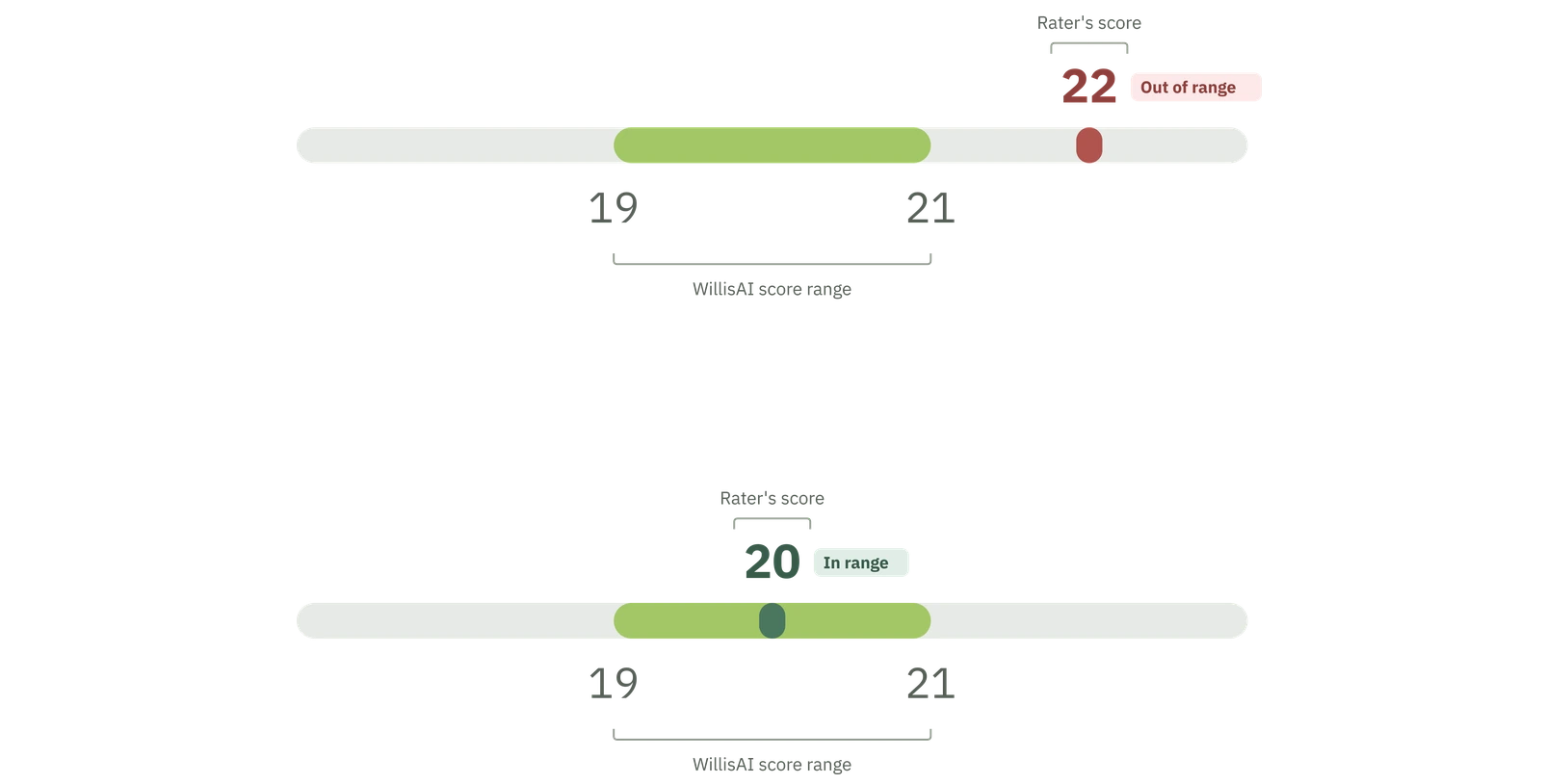 The recreated slider in two states: a rater’s score of 22, out of range, to the right of WillisAI’s 19 to 21 score range; and a score of 20, in range, inside it.