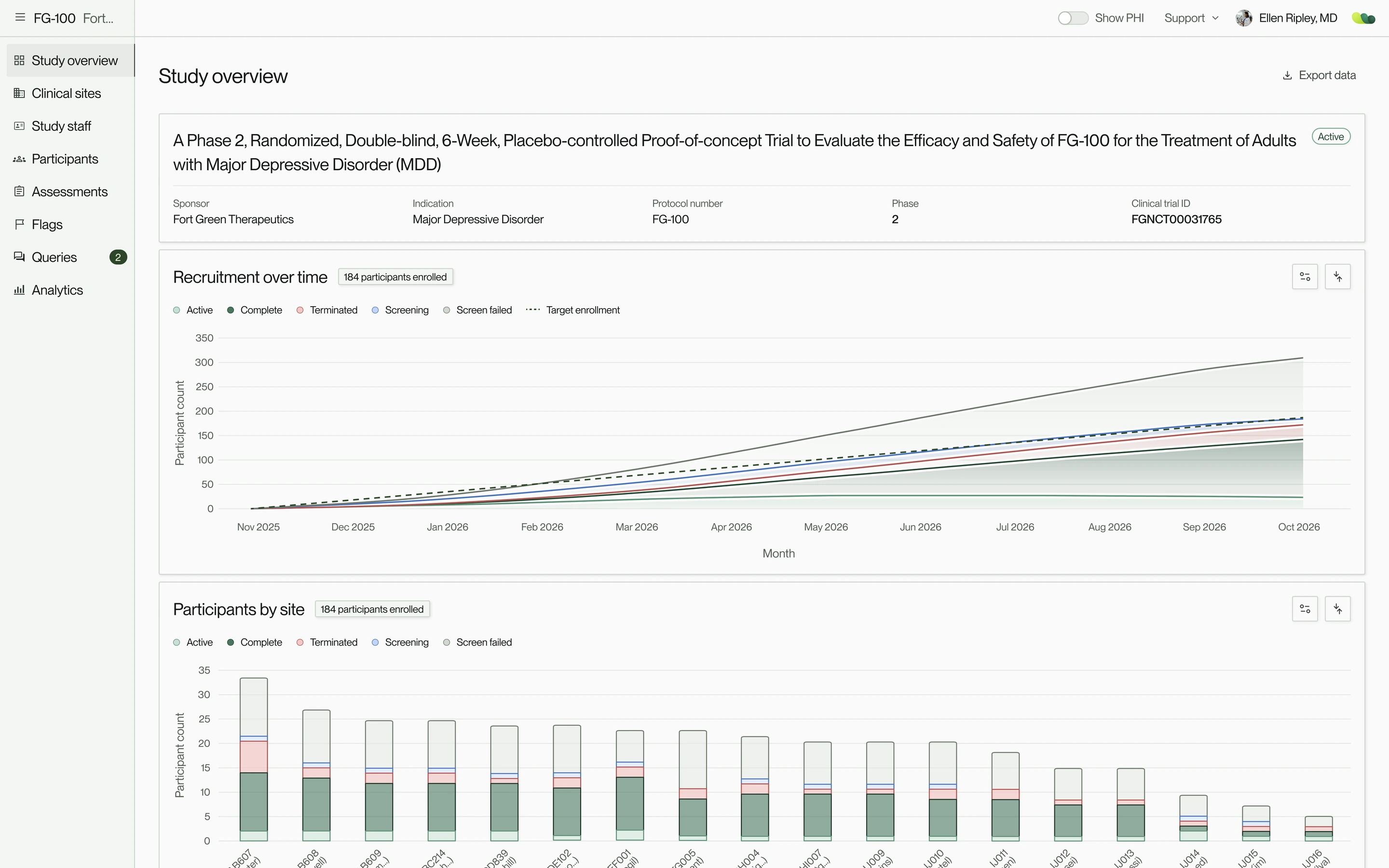 Study overview, sponsor view: study details, enrollment by site and recruitment over time on one page. Recreated with sample data.